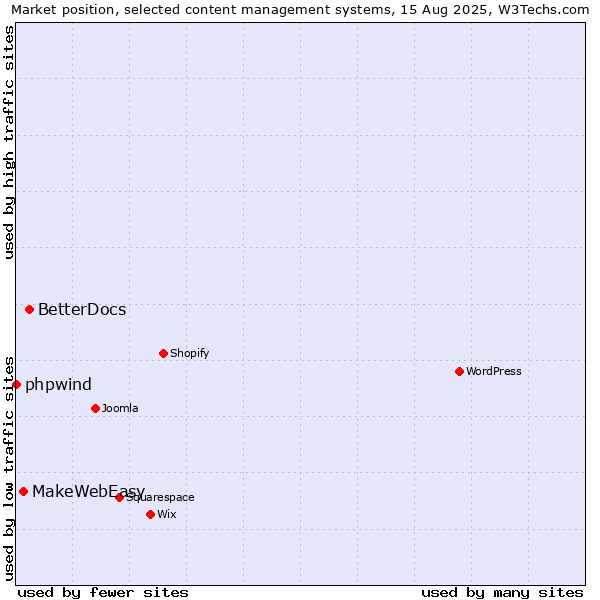 Market position of BetterDocs vs. MakeWebEasy vs. phpwind