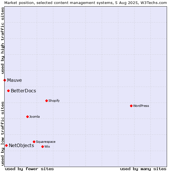Market position of BetterDocs vs. NetObjects vs. Mauve