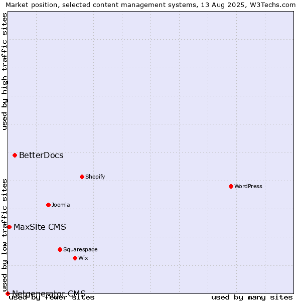 Market position of BetterDocs vs. MaxSite CMS vs. Netgenerator CMS