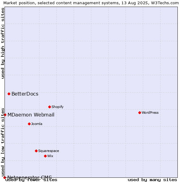 Market position of BetterDocs vs. MDaemon Webmail vs. Netgenerator CMS