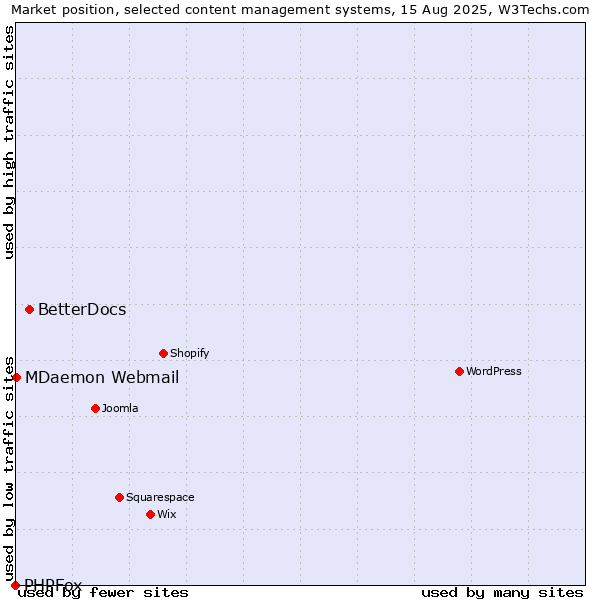 Market position of BetterDocs vs. MDaemon Webmail vs. PHPFox