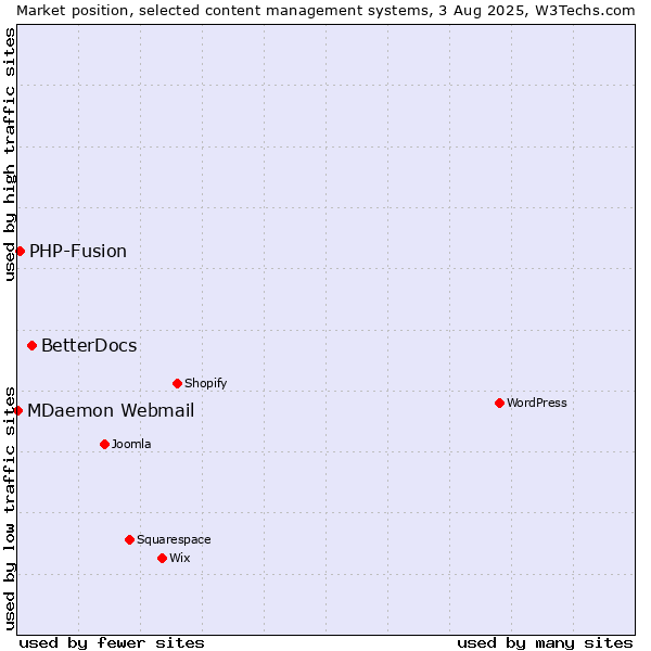 Market position of BetterDocs vs. PHP-Fusion vs. MDaemon Webmail