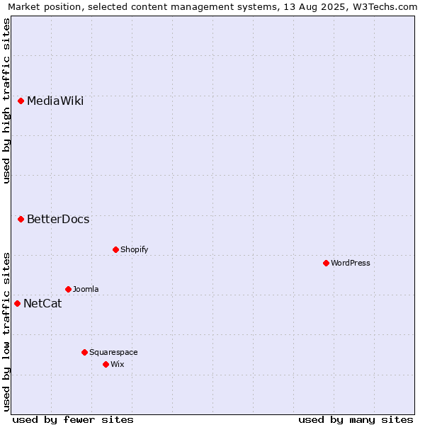 Market position of MediaWiki vs. BetterDocs vs. NetCat