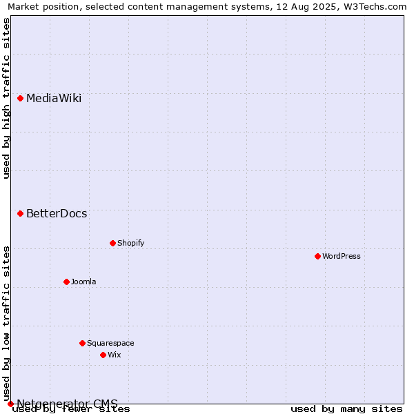 Market position of MediaWiki vs. BetterDocs vs. Netgenerator CMS