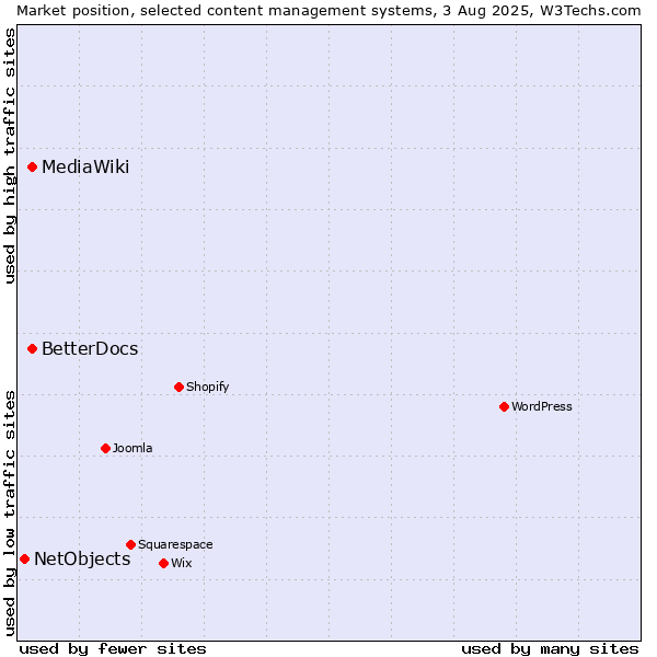 Market position of MediaWiki vs. BetterDocs vs. NetObjects