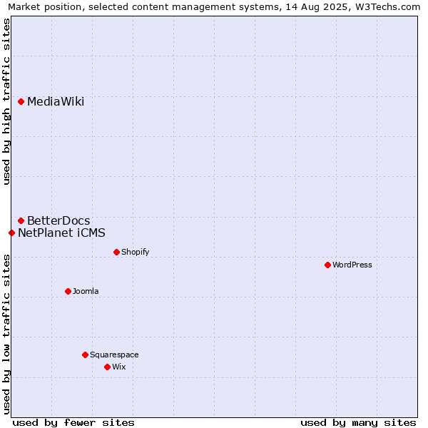 Market position of MediaWiki vs. BetterDocs vs. NetPlanet iCMS