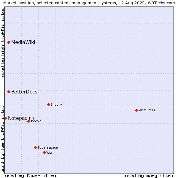 Market position of MediaWiki vs. BetterDocs vs. Notepad++