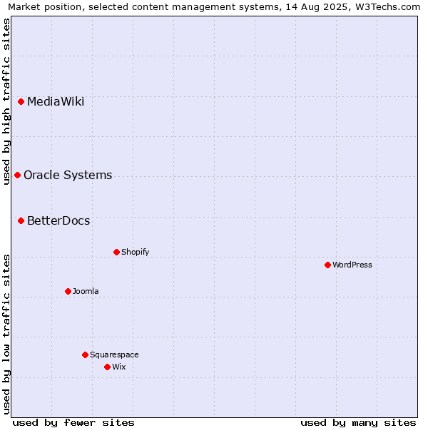 Market position of MediaWiki vs. BetterDocs vs. Oracle Systems
