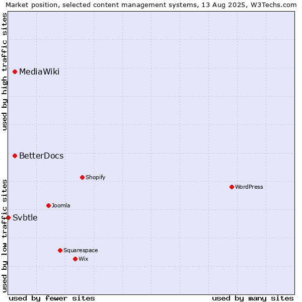 Market position of BetterDocs vs. MediaWiki vs. Svbtle