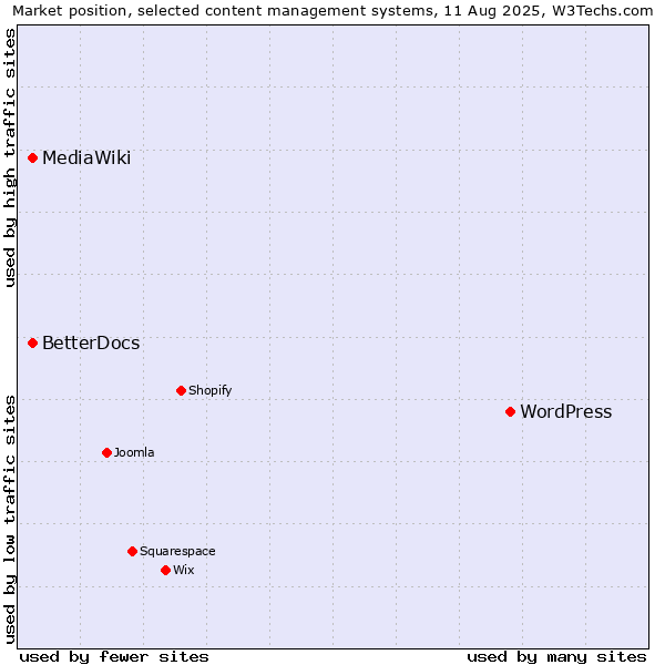 Market position of WordPress vs. MediaWiki vs. BetterDocs