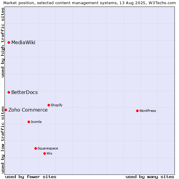 Market position of BetterDocs vs. MediaWiki vs. Zoho Commerce