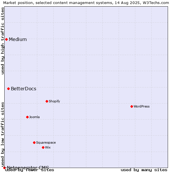 Market position of BetterDocs vs. Medium vs. Netgenerator CMS