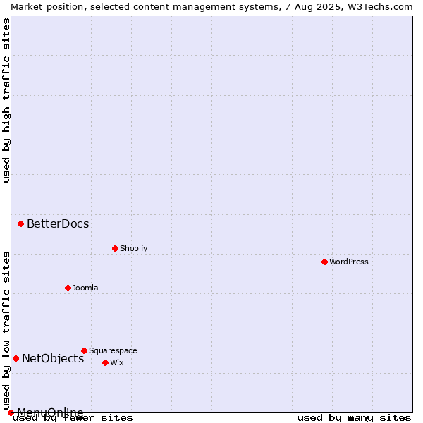 Market position of BetterDocs vs. NetObjects vs. MenuOnline