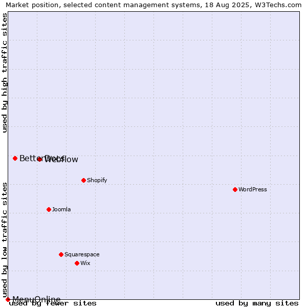 Market position of Webflow vs. BetterDocs vs. MenuOnline