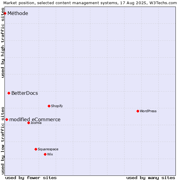 Market position of BetterDocs vs. modified eCommerce vs. Méthode