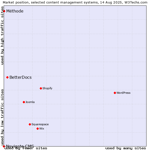 Market position of BetterDocs vs. Méthode vs. Navigate CMS