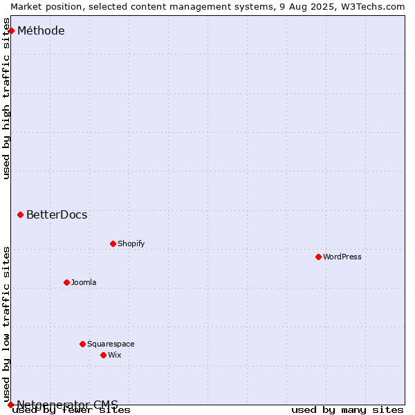 Market position of BetterDocs vs. Méthode vs. Netgenerator CMS