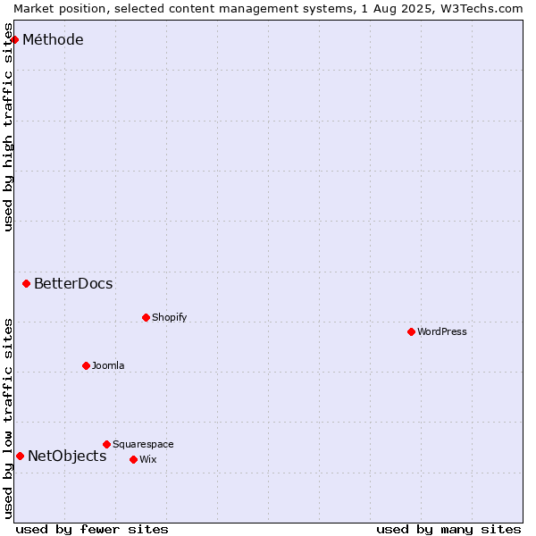 Market position of BetterDocs vs. NetObjects vs. Méthode