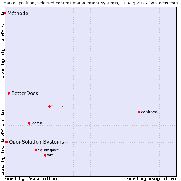 Market position of BetterDocs vs. OpenSolution Systems vs. Méthode