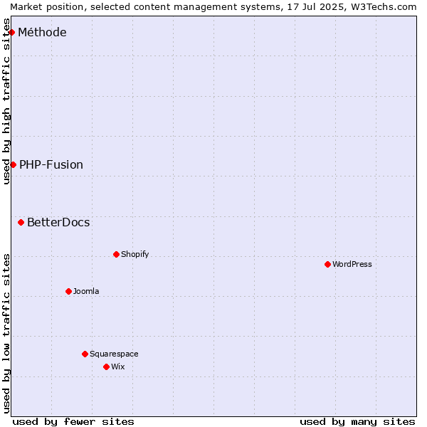 Market position of BetterDocs vs. PHP-Fusion vs. Méthode