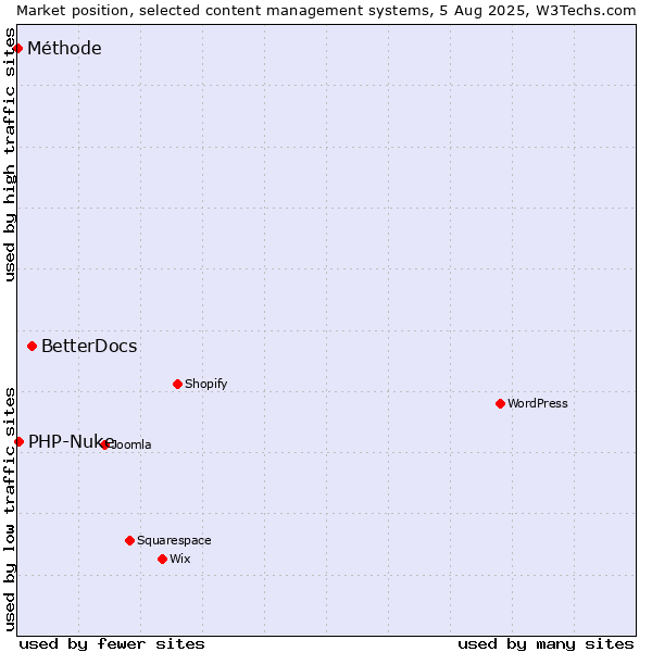 Market position of BetterDocs vs. PHP-Nuke vs. Méthode