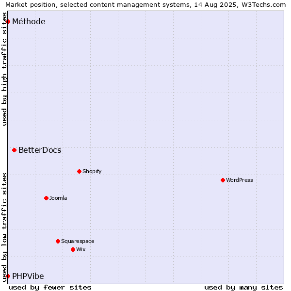 Market position of BetterDocs vs. Méthode vs. PHPVibe