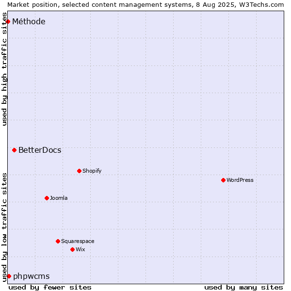 Market position of BetterDocs vs. phpwcms vs. Méthode