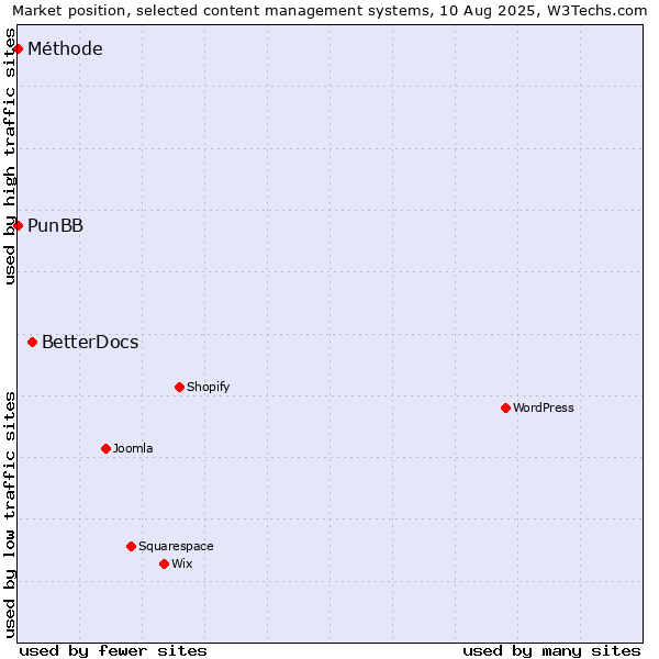 Market position of BetterDocs vs. PunBB vs. Méthode