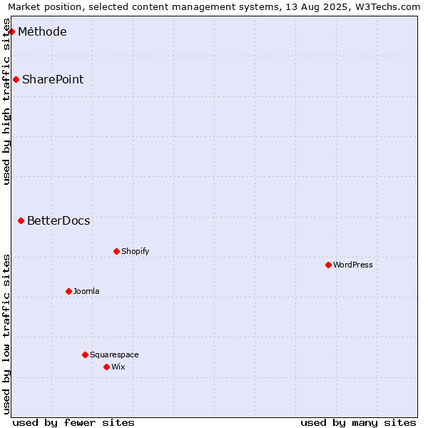 Market position of BetterDocs vs. SharePoint vs. Méthode