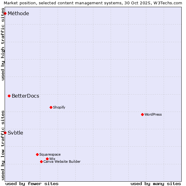 Market position of BetterDocs vs. Svbtle vs. Méthode