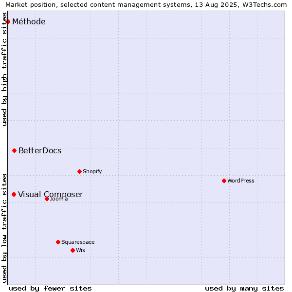 Market position of BetterDocs vs. Visual Composer vs. Méthode