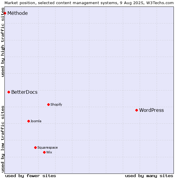 Market position of WordPress vs. BetterDocs vs. Méthode