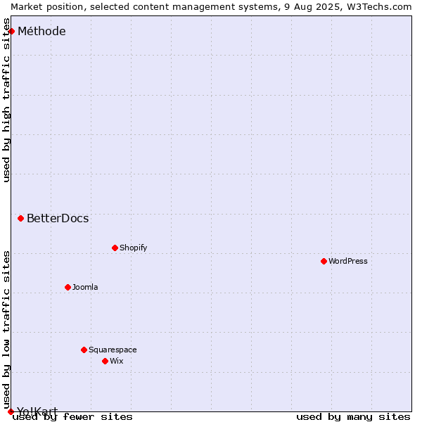 Market position of BetterDocs vs. Méthode vs. Yo!Kart