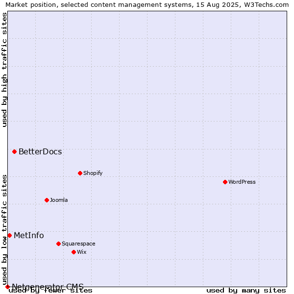 Market position of BetterDocs vs. MetInfo vs. Netgenerator CMS