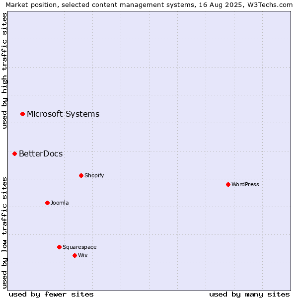 Market position of Microsoft Systems vs. BetterDocs
