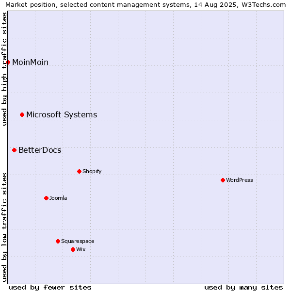Market position of Microsoft Systems vs. BetterDocs vs. MoinMoin