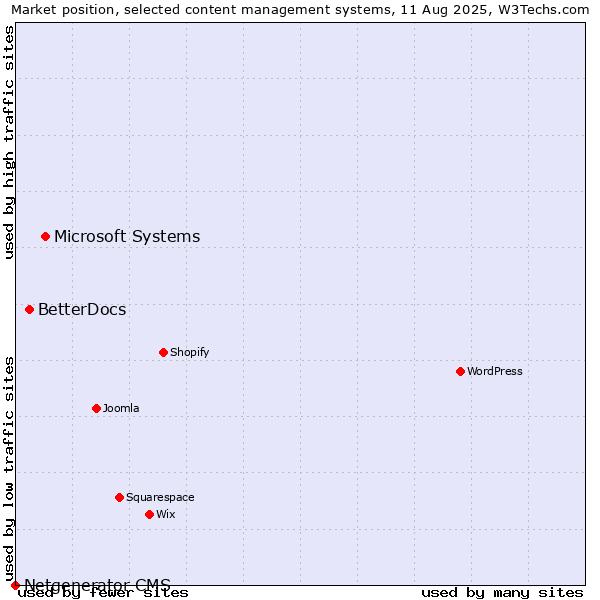 Market position of Microsoft Systems vs. BetterDocs vs. Netgenerator CMS