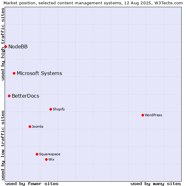 Market position of Microsoft Systems vs. BetterDocs vs. NodeBB