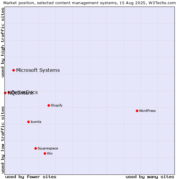 Market position of Microsoft Systems vs. BetterDocs vs. NQcontent