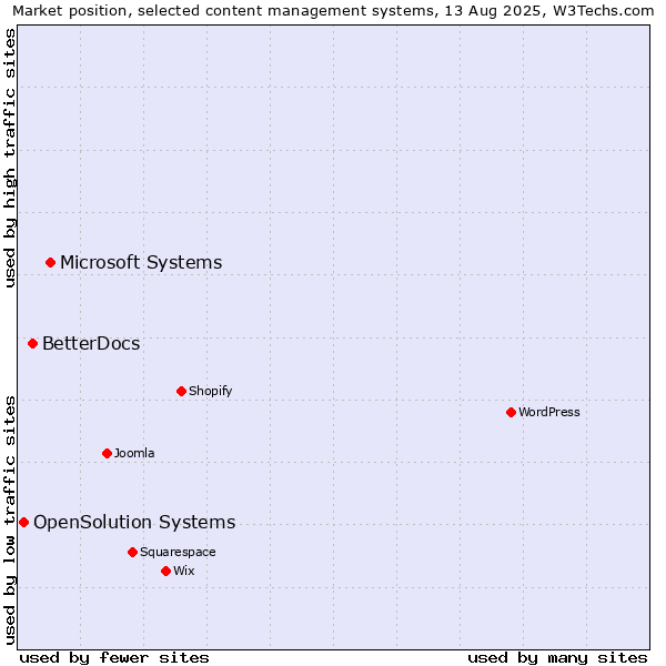 Market position of Microsoft Systems vs. BetterDocs vs. OpenSolution Systems