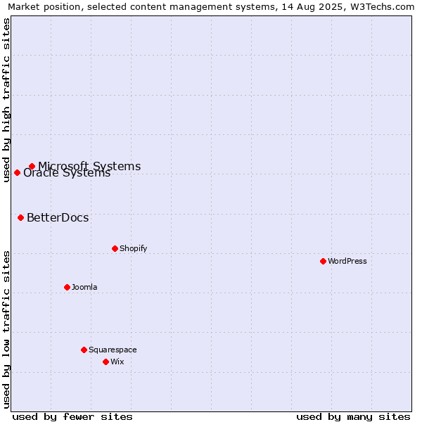 Market position of Microsoft Systems vs. BetterDocs vs. Oracle Systems