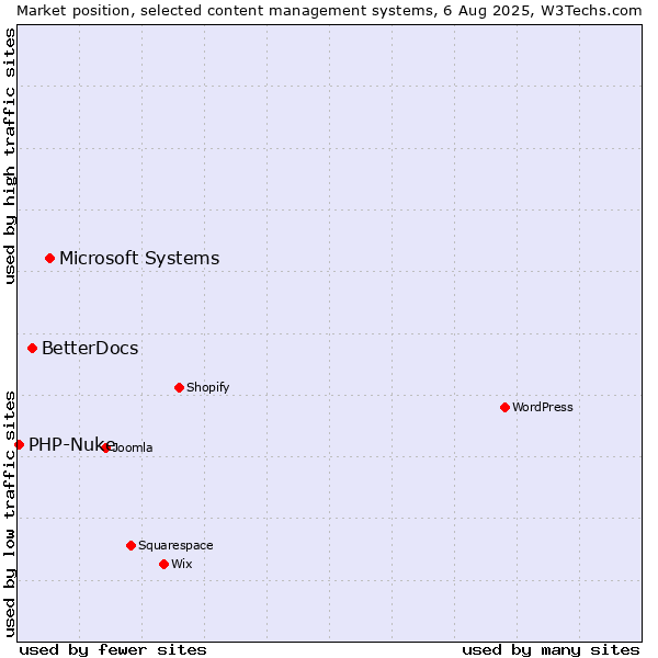 Market position of Microsoft Systems vs. BetterDocs vs. PHP-Nuke