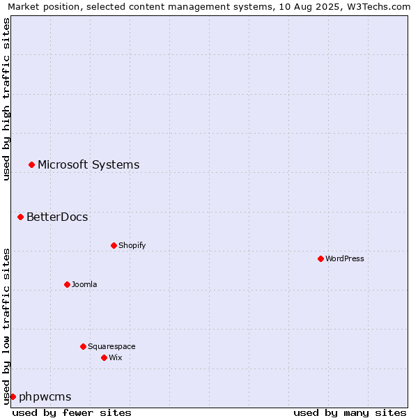 Market position of Microsoft Systems vs. BetterDocs vs. phpwcms
