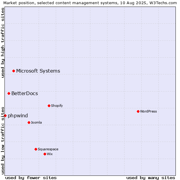 Market position of Microsoft Systems vs. BetterDocs vs. phpwind