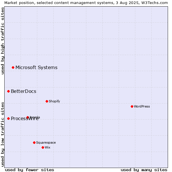 Market position of Microsoft Systems vs. ProcessWire vs. BetterDocs