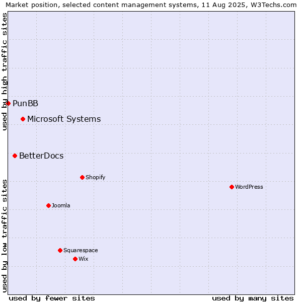 Market position of Microsoft Systems vs. BetterDocs vs. PunBB