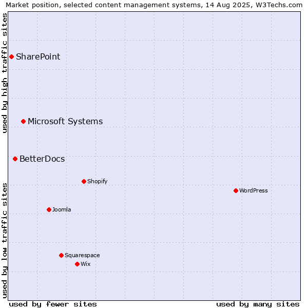 Market position of Microsoft Systems vs. BetterDocs vs. SharePoint
