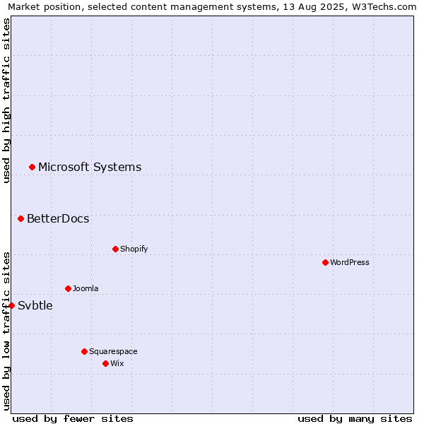 Market position of Microsoft Systems vs. BetterDocs vs. Svbtle