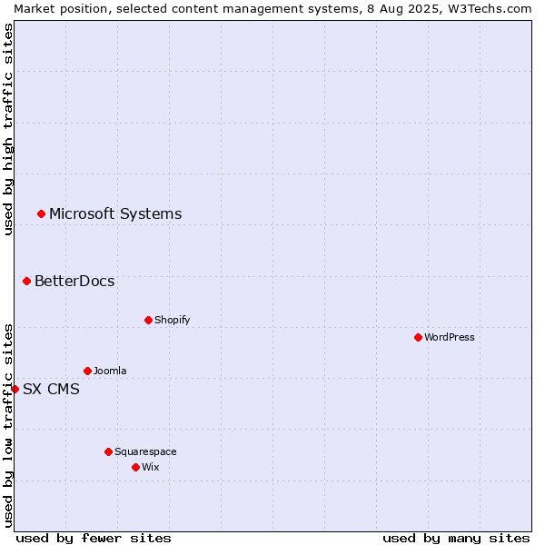 Market position of Microsoft Systems vs. BetterDocs vs. SX CMS