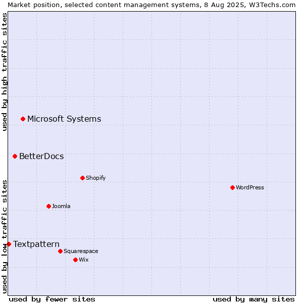 Market position of Microsoft Systems vs. BetterDocs vs. Textpattern